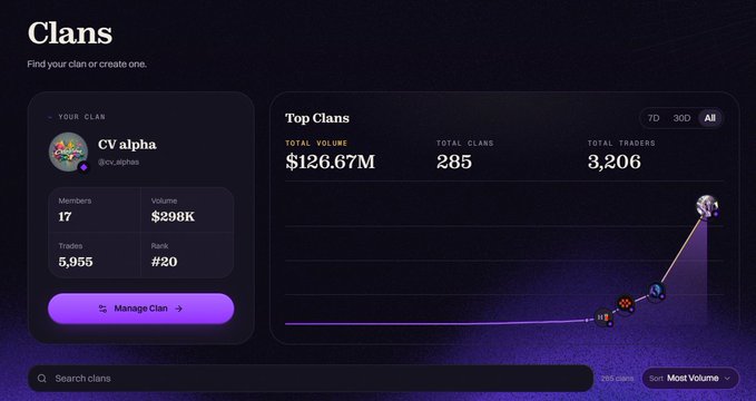 A dashboard for 'Clans' showing a clan called 'CV alpha' with 17 members, $298K volume, and 5,955 trades, alongside 'Top Clans' statistics totaling $126.67M volume across 285 clans and 3,206 traders.