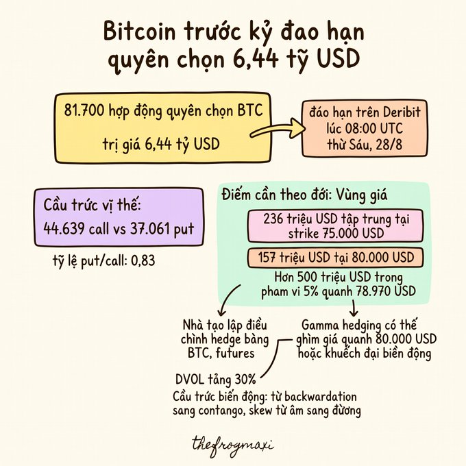 The image is an infographic titled "Bitcoin trước kỳ đáo hạn quyền chọn 6,44 tỷ USD" (Bitcoin ahead of $6.44 billion options expiry), highlighting 81,700 BTC option contracts worth $6.44 billion expiring on Deribit at 08:00 UTC on Friday, August 28, with a put/call ratio of 0.83 (44,639 calls vs 37,061 puts).

Key price levels to watch include $236 million concentrated at the $75,000 strike and $157 million at $80,000, with over $500 million within a 5% range around $78,970, suggesting market makers may pin the price near $80,000 through BTC futures hedging or amplified volatility via gamma hedging.