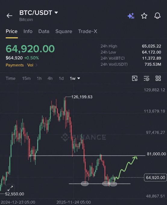 A Binance trading chart shows BTC/USDT trading at $64,920.00, up 0.50%, with a 1-week candlestick view highlighting price levels around the $65K support zone and a projected upward trend toward $81,000. The chart visually reinforces the post's advice to accumulate Bitcoin below $65K, suggesting a potential breakout and rally if bulls push past the $65K–$65.7K resistance area.