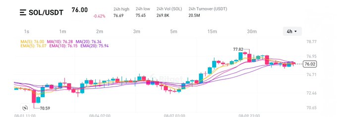 A 4-hour candlestick chart for SOL/USDT shows the price trading at $76.00, down 0.42%, with a 24-hour high of $76.69 and low of $75.45, alongside moving averages (MA5: 76.03, MA10: 76.28, MA20: 76.34). The chart visually anchors the post's reflection on Solana's growth, illustrating that $SOL is now trading around $76—dramatically higher than its sub-$1 launch price in 2020.