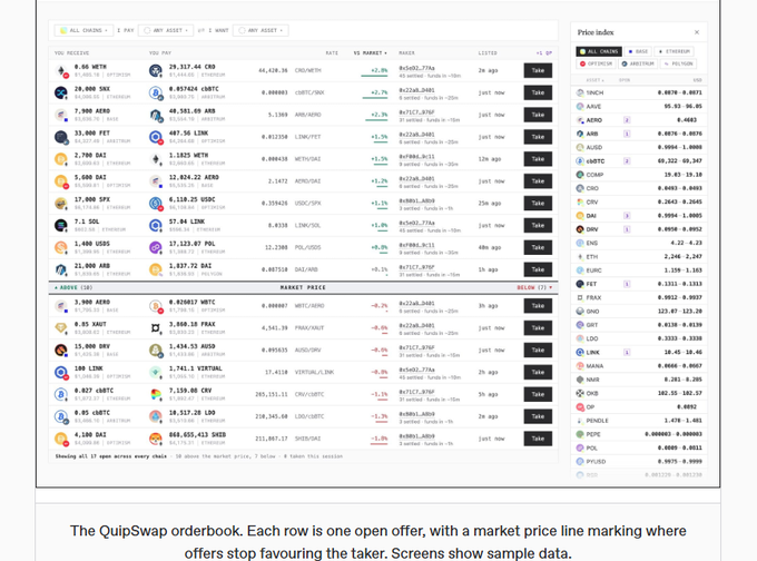 A cryptocurrency trading interface titled 'QuipSwap orderbook' displaying bid/ask prices for various crypto pairs like ETH/USDC, BTC/USDC, and ARB/USDT, with a price index panel on the right.