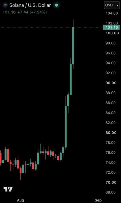 A candlestick chart of Solana / U.S. Dollar showing a price of 101.16, up 7.94%, with a sharp rally visible on the graph.