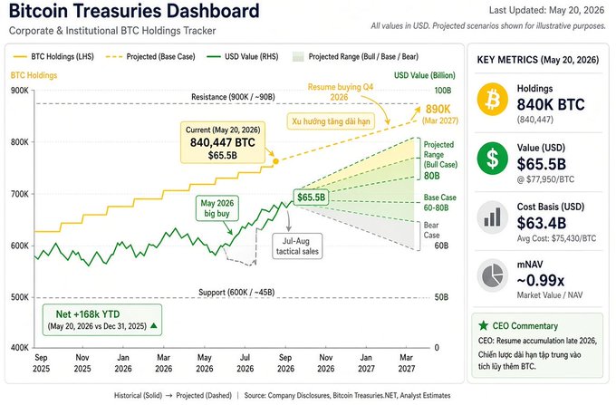 Bitcoin Treasuries Dashboard (Last Updated: May 20, 2026) tracking corporate BTC holdings of 840,447 BTC valued at $65.5B, with projections showing potential 890K BTC by March 2027 at base case of 60-80B.