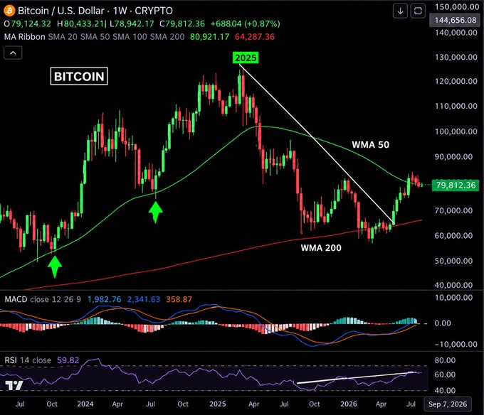 A weekly Bitcoin/USD chart showing price at $79,124.32 (+0.87%), with technical indicators including WMA 50, WMA 200, MACD, and RSI, and analyst markings including a trend line and a '2025' label.