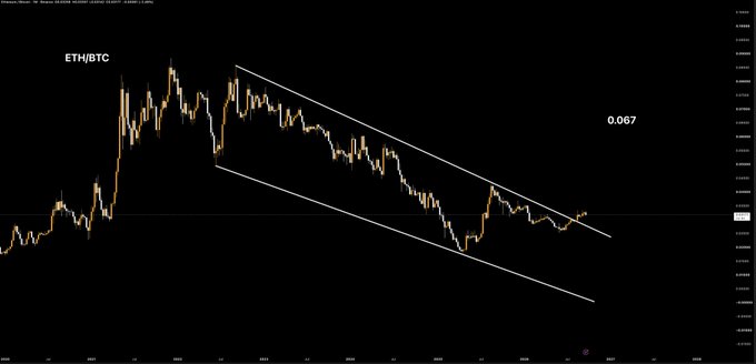 The image displays an ETH/BTC (Ethereum to Bitcoin) price chart on the Kraken exchange, featuring a descending channel pattern drawn in white lines with a key resistance level marked at 0.067, which supports the post's bullish sentiment as the pair appears to be breaking out of its long-term downtrend.