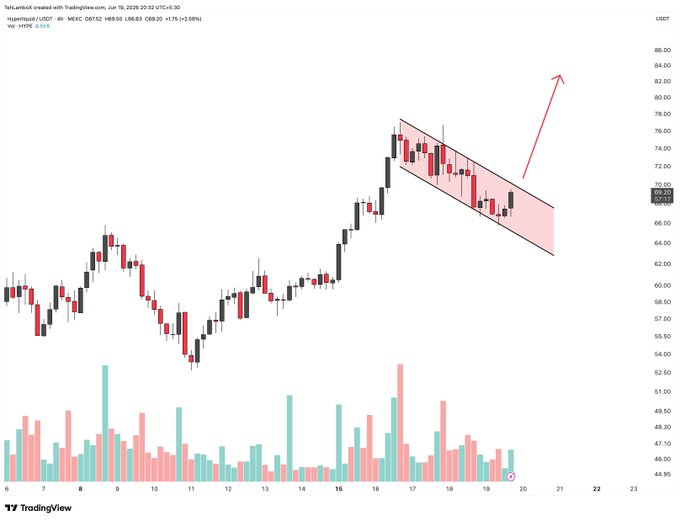 The image displays a stock chart with multiple lines and bar charts that provide an overview of various data points, including a bull flag. However, there is no text or specific information about the contents or significance of this visual representation. The focus should be on what the images show, which are related to the post indicating it's from Tradingview.