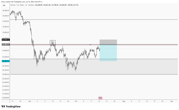 A TradingView 4-hour Bitcoin/USD price chart from July 16, 2020, showing BTC trading around $63,796.96 with a marked zone near $65,989.94-$67,620.13 (highlighted in red) and a shaded cyan/teal rectangle indicating a potential price range on the right side of the chart.
