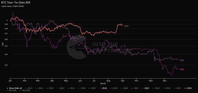 The image shows a "BTC Year-To-Date ROI" chart tracking Bitcoin's year-to-date performance across multiple years (2011-2026), with the 2026 line (orange) currently at 0.869, alongside historical comparison years including 2018 (ending around 0.3), 2022 (around 0.35), and the "Into The Cryptoverse" watermark. The chart visually supports the post's argument by illustrating how 2026's YTD performance is tracking similarly to previous pre-capitulation years like 2018 and 2022, both of which experienced strong summer rallies followed by Q4 crashes.