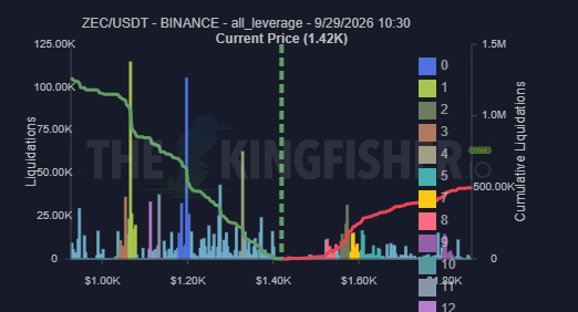 A financial chart titled 'ZEC/USDT - BINANCE - all_leverage - 9/29/2026 10:30' shows liquidations and cumulative liquidations around a current price of 1.42K, watermarked 'THE KINGFISH'.