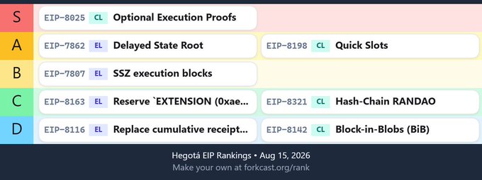 A Hegotá EIP Rankings tier list from August 15, 2026, featuring EIP-8025 'Optional Execution Proofs' in S tier, EIP-7862 'Delayed State Root' and EIP-8198 'Quick Slots' in A tier, and others in B-D tiers.
