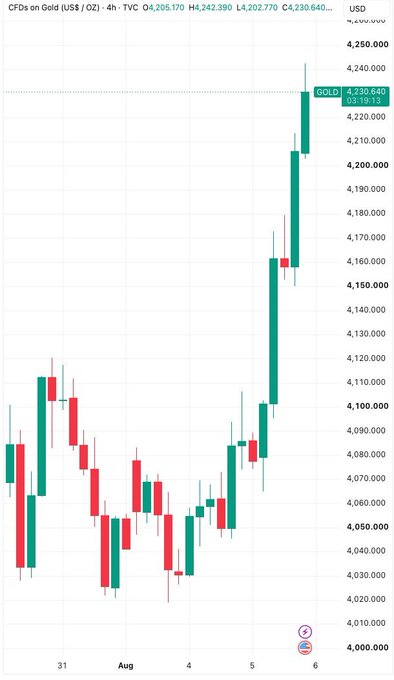 A candlestick chart displaying 'CFDs on Gold [US$ / OZ]' over a 4-hour timeframe, showing a price movement peaking near 4,230.640.