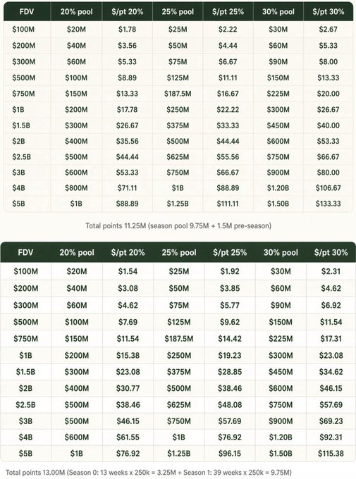 Two tables calculating fantasy football auction dollar values (FDV), pool values, and dollar per point ( $/pt) based on 20%, 25%, and 30% pool sizes with a 9.75M + 1.5M pre-season point system and a 13.00M regular season point system.