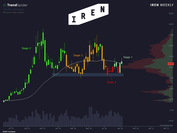 This is a TrendSpider weekly chart of IREN (currently at $43.67) displaying a Wyckoff Stage Analysis, which tracks the stock's progression through Stage 2 (markup), Stage 3 (distribution), Stage 4 (markdown), and now back to Stage 1 (accumulation)—illustrating the post's claim that IREN has returned to Stage 1 after completing a full Wyckoff cycle.