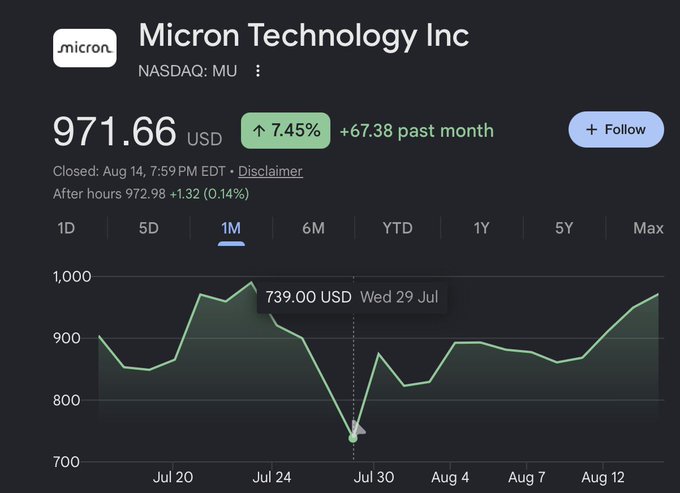 A stock chart for Micron Technology Inc (NASDAQ: MU) showing a price of $971.66 USD, up 7.45% (+$67.38) over the past month, with a 1-month low of $739.00 on Wed 29 Jul.
