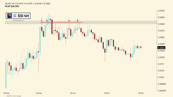 A 4-hour candlestick chart of $SI 4H cryptocurrency pair showing a price of 0.0264, MCAP $26.35M, with price levels and dates ranging from 25 Sep to 09 Oct.