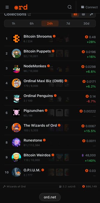 A screenshot of the 'ord' (ord.net) website showing a 'Collections' ranking list with items like 'Bitcoin Shrooms', 'Bitcoin Puppets', 'NodeMonkes', and 'Ordinal Penguins' along with their floor prices and 24h percentage changes.