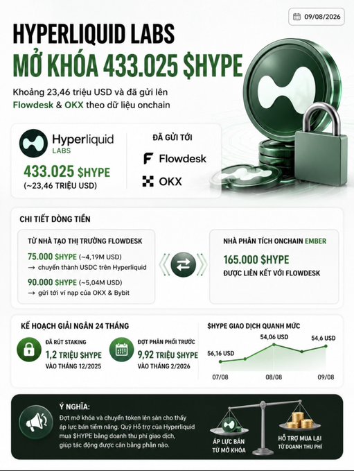 Vietnamese-language infographic about Hyperliquid Labs unlocking 433,025 $HYPE (~$23.46M USD), detailing transactions via Flowdesk and OKX along with a 24-month release schedule.