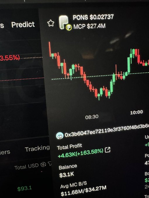 A close-up of a digital trading screen showing a candlestick chart for the token 'PONS' with a price of '$0.02737' and 'MCP $27.4M', along with metrics like 'Total Profit +4.63K (+163.58%)' and 'Balance $3.1K'.