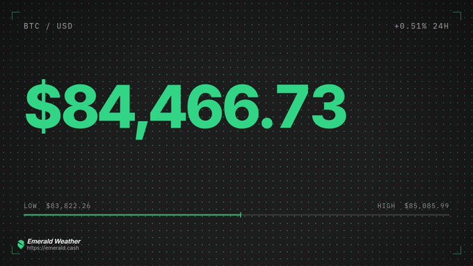 A dark cryptocurrency price ticker showing BTC/USD at $84,466.73, up +0.51% in 24H, with a 24H low of $83,822.26 and high of $85,085.99, branded with 'Emerald Weather'.