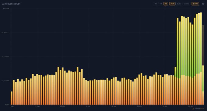 A bar chart titled "Daily Burns (USD)" displays daily burn amounts for $VVV, with a dramatic spike on the most recent day reaching approximately $9,500, broken down into $3.4k from new subscriptions (1,500 signups) and $6.1k from the credits mechanic introduced by @AskVenice two weeks prior.