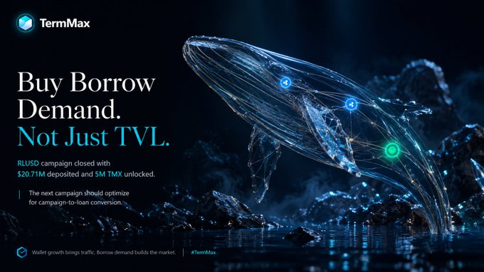 A promotional graphic for TermMax with the text 'Buy Borrow Demand. Not Just TVL.' featuring a digital whale made of blue light particles, noting '$20.71M deposited and $M TMX unlocked' from a closed RLUSD campaign.