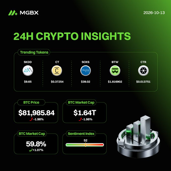 MGBX 24H Crypto Insights dashboard for 2026-10-13, showing trending tokens (SKDD $9.65, CT $0.37254, SOXS $39.02, BTW $1.816902, CTR $0.013751), BTC market cap of $1.64T down 1.98%, BTC price $81,985.84, market cap dominance 59.8%, and Sentiment Index of 52.