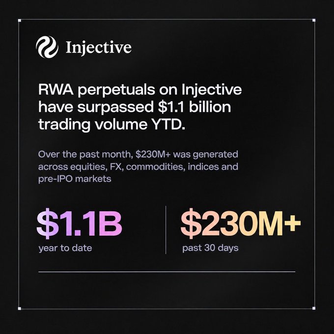 An Injective cryptocurrency announcement graphic stating 'RWA perpetuals on Injective have surpassed $1.1 billion trading volume YTD', highlighting '$1.1B year to date' and '$230M+ past 30 days' generated across equities, FX, commodities, indices and pre-IPO markets.