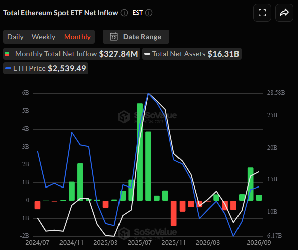 A dark-themed financial chart titled 'Total Ethereum Spot ETF Net Inflow' showing green and red bars with data points for 'Monthly Total Net Inflow $327.84M', 'Total Net Assets $16.31B', and 'ETH Price $2,539.49'.