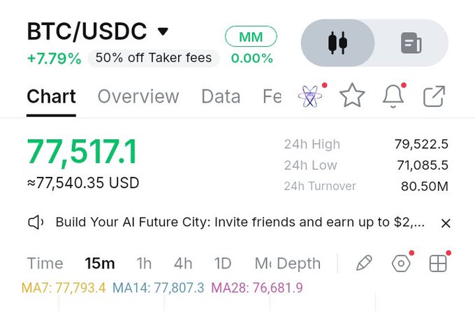 The image shows a BTC/USDC trading chart displaying Bitcoin at $77,517.1 (≈$77,540.35 USD), with a 24-hour high of $79,522.5 and a low of $71,085.5, reflecting a +7.79% gain. This aligns with the post's excitement about BTC approaching the $80k milestone, supporting the call to act on the rally.