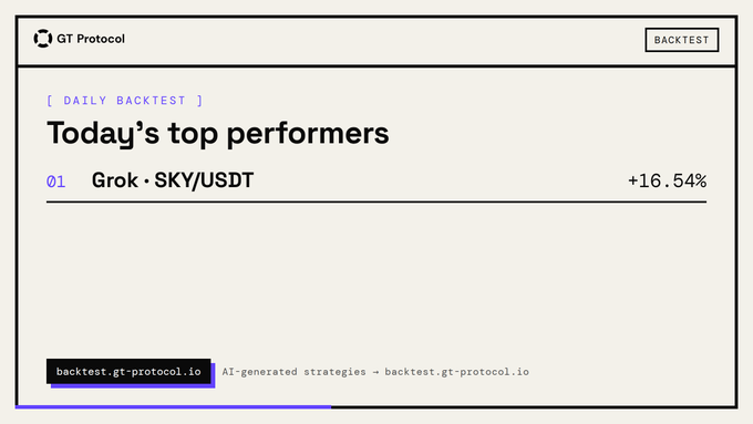 A "GT Protocol" backtest dashboard displaying "Today's top performers" with the daily backtest ranking showing "01 Grok · SKY/USDT" at +16.54%, matching the post's caption about the AI-generated trading strategy's performance.
