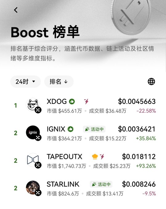 A Chinese-language mobile app screen displays a 'Boost' leaderboard ranking cryptocurrency tokens including XDOG ($0.0045663, -22.58%), IGNIX ($0.0036421, +35.84%), TAPEOUTX ($0.018112, +93.26%), and STARLINK ($0.008246, -9.5%).