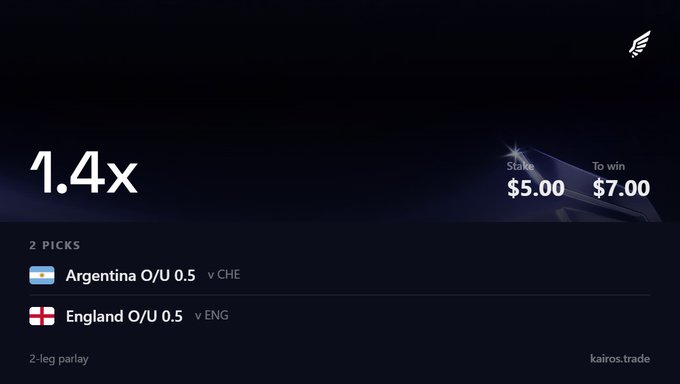 A Kairos betting interface showing a 1.4x 2-leg parlay with Argentina O/U 0.5 and England O/U 0.5, stake of $5.00 to win $7.00.