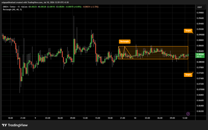 TradingView chart of SREN/Tether (srigooabhatad) on KuCoin, 15-min candles, price around 0.0825, showing a rectangle pattern with target levels near 0.0900 and 0.0760.