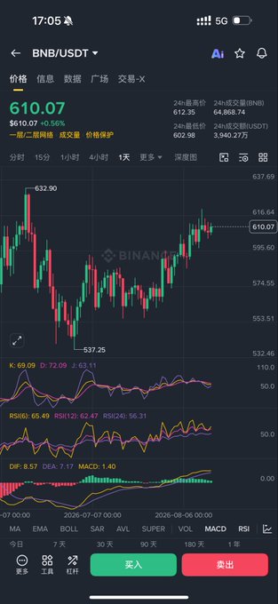The image shows a Binance trading chart for BNB/USDT priced at $610.07, down 0.56%, with a 24-hour high of $632.90 and low of $537.25, displayed alongside technical indicators (KDJ, RSI, MACD). The chart reflects the poster's hesitation to buy BNB at its current elevated price, reinforcing their alternative strategy of using borrowed USDT from pledged assets to sell put options and accumulate the cryptocurrency at potentially lower strike prices.