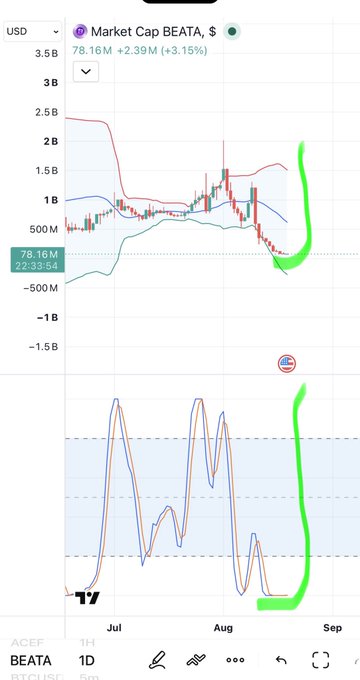 A stock chart showing "Market Cap BEATA, $" with the value 78.16M (+3.15%), featuring green hand-drawn annotations highlighting a sharp upward trend.