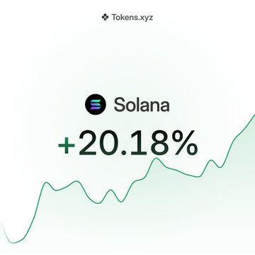 A Tokens.xyz widget showing Solana up +20.18% with a green rising line chart.