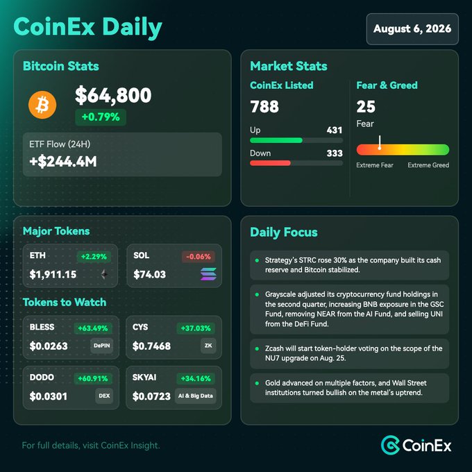 A CoinEx Daily infographic dated August 6, 2026, displaying Bitcoin at $64,800 (+0.79%) with ETF flows of +$244.4M, alongside market stats (788 coins listed, Fear & Greed index at 25), major tokens (ETH, SOL), tokens to watch (BLESS, CYS, DODO, SKYAI at +34.16%), and daily focus news covering Strategy's STRC rise, Grayscale's fund adjustments, Zcash's NU7 upgrade vote, and gold's bullish momentum. The image visually reinforces the post's message of Bitcoin holding steady above $64,000 with $SKYAI highlighted as the token to watch among double-digit gainers.