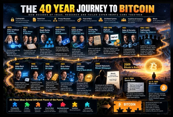 An infographic titled 'THE 40 YEAR JOURNEY TO BITCOIN' chronicling key events and figures from 1976 to 2009, including Diffie & Hellman, RSA, Ralph Merkle, David Chaum, Satoshi Nakamoto, and the introduction of the Bitcoin whitepaper.