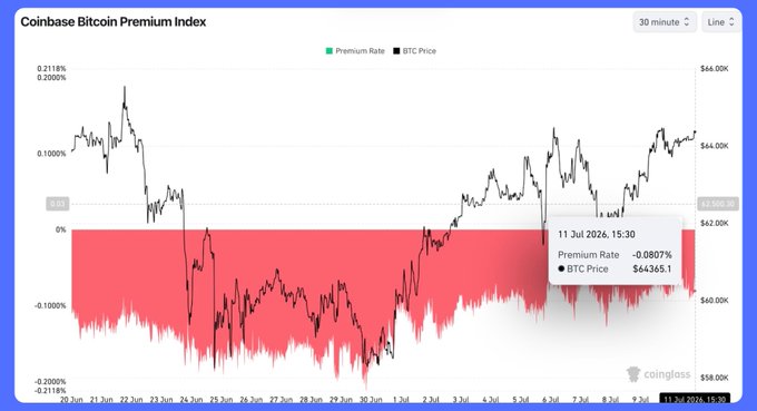A Coinbase Bitcoin Premium Index chart from Coinglass shows the premium rate hovering in negative territory (around -0.0807%) with BTC Price at $64,365.1 as of July 11, 2024, 15:30, illustrating a divergence where Bitcoin has recovered from $58k to above $64k over three weeks while the US Coinbase premium remains persistently negative, signaling soft US spot demand despite the price rally.