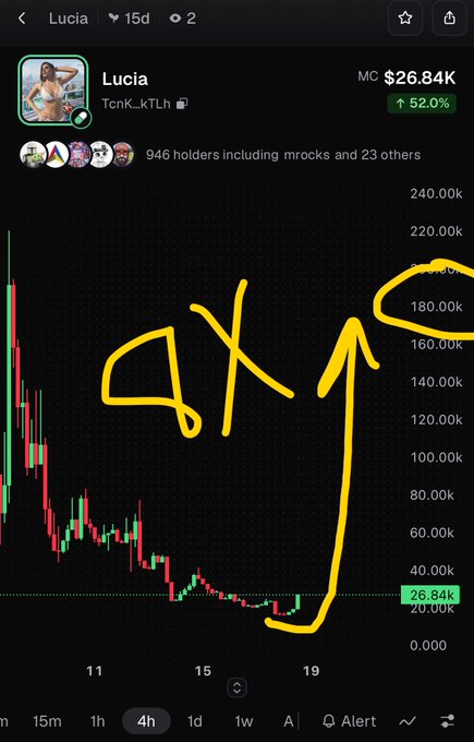 A cryptocurrency trading chart for a token called 'Lucia' showing a price of $26.84K with a 52.0% increase, featuring hand-drawn yellow annotations including '2X' and arrows indicating price movement.