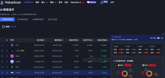 The image shows a ValueScan AI smart token selection dashboard featuring meme coins like SLX (43.85%), LAB Alpha (32.04%), and BEAT (27.31%), which directly correspond to the post highlighting how ValueScan identified these independent meme coin opportunities despite extreme market volatility. The dashboard displays entry prices, latest prices, push ratios, and daily/nighttime price changes for these tokens.