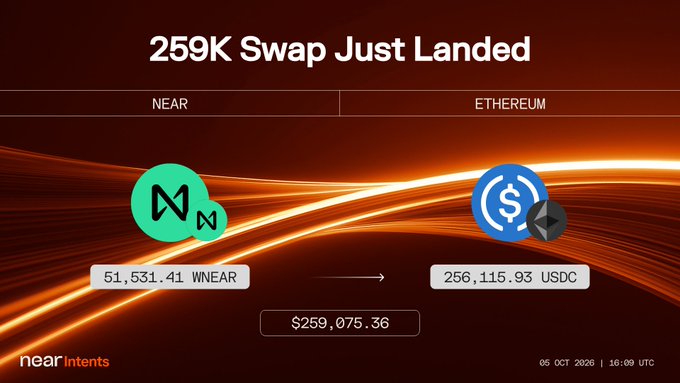 A 'NEAR Intents' transaction screen titled '259K Swap Just Landed', showing a swap from '51,531.41 WNEAR' to '256,115.93 USDC' totaling '$259,075.36' on '06 OCT 2026 | 16:09 UTC'.