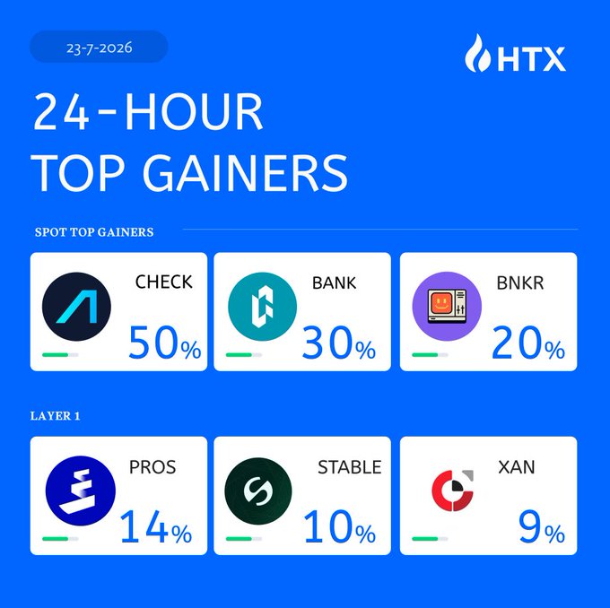 An HTX exchange promotional graphic dated 23-7-2026 titled "24-HOUR TOP GAINERS," listing spot top gainers CHECK 50%, BANK 30%, BNKR 20%, and Layer 1 tokens PROS 14%, STABLE 10%, XAN 9%.