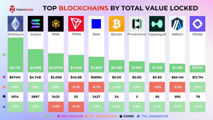 TokenHunter infographic titled 'TOP BLOCKCHAINS BY TOTAL VALUE LOCKED' showing Ethereum ($41.7B), Solana ($4.89B), BNB ($4.897B), TRON ($4.80B), Base ($4.68B), Bitcoin ($3.48B), Provenance ($1.81B), Hyperliquid ($1.25B), Arbitrum ($1.23B), and Monad ($920M) with 24H volume, TVL change, coin counts, and 7D change metrics.