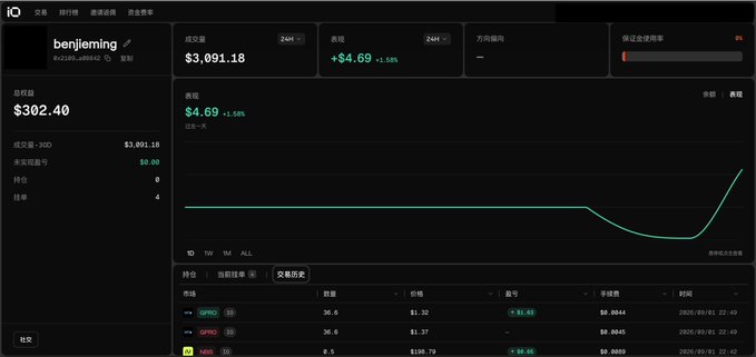 A crypto trading interface shows a portfolio by user "benjieming" with a total value of $3,091.18, featuring recent trades in QPTD, GMPO, and NEO tokens, alongside a 24H performance chart showing a gain of $4.69 (+1.58%). The image appears unrelated to the post's discussion of Perp-DEX platforms like HyperLiquid, StandX, Entropy, and Arcus, as it displays individual spot trading activity rather than perpetual futures exchange data.