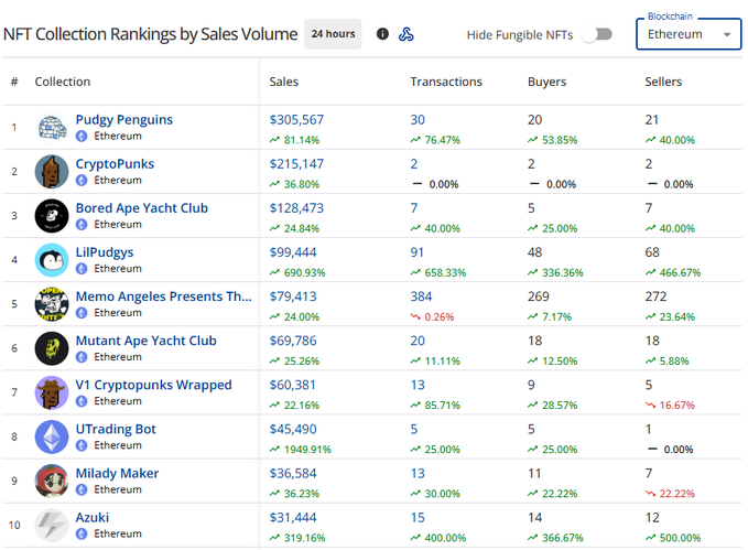 A webpage displaying 'NFT Collection Rankings by Sales Volume' for 24 hours, listing collections including Pudgy Penguins, CryptoPunks, Bored Ape Yacht Club, and LilPudgys on the Ethereum blockchain.