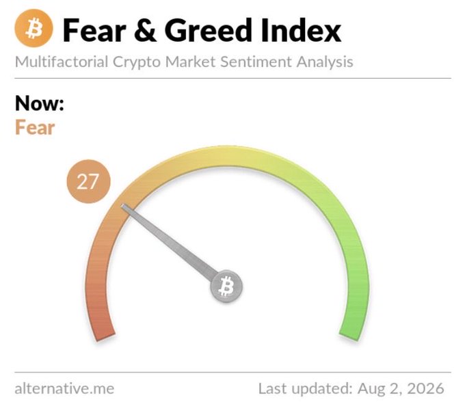 Crypto Fear & Greed Index gauge showing a value of 27 indicating 'Fear' sentiment, last updated August 2, 2026, from alternative.me.