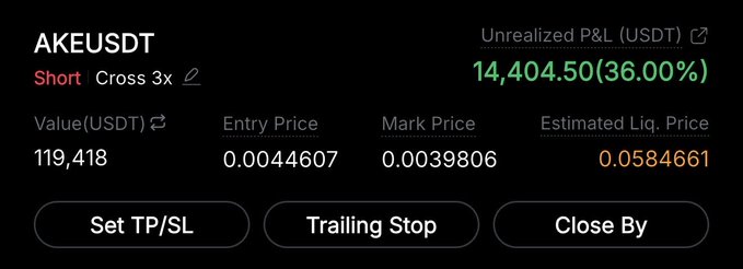 A trading interface displays a short position on the AKEUSDT pair with 3x cross leverage, showing an unrealized profit of 14,404.50 USDT (36.00%) and an entry price of 0.00044607.