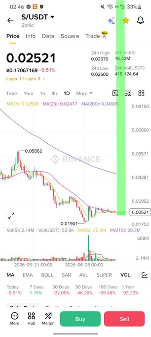 A Binance price chart displays the Sonic (S/USDT) trading pair at $0.02521, with a steep 1-day decline of -5.51% and a 1-year loss of -93.23% noted in the performance metrics at the bottom. The dramatic -98% yearly drop referenced in the post is visually confirmed by the sharp downward trend across the candlestick chart, highlighting the bearish price action that the poster argues deserves authentic discussion rather than dismissive hype.