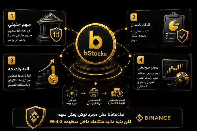 An Arabic infographic promoting 'bStocks' on Binance, listing four features including 'سهم حقيقي' (real share) and 'أمان عالي' (high security).